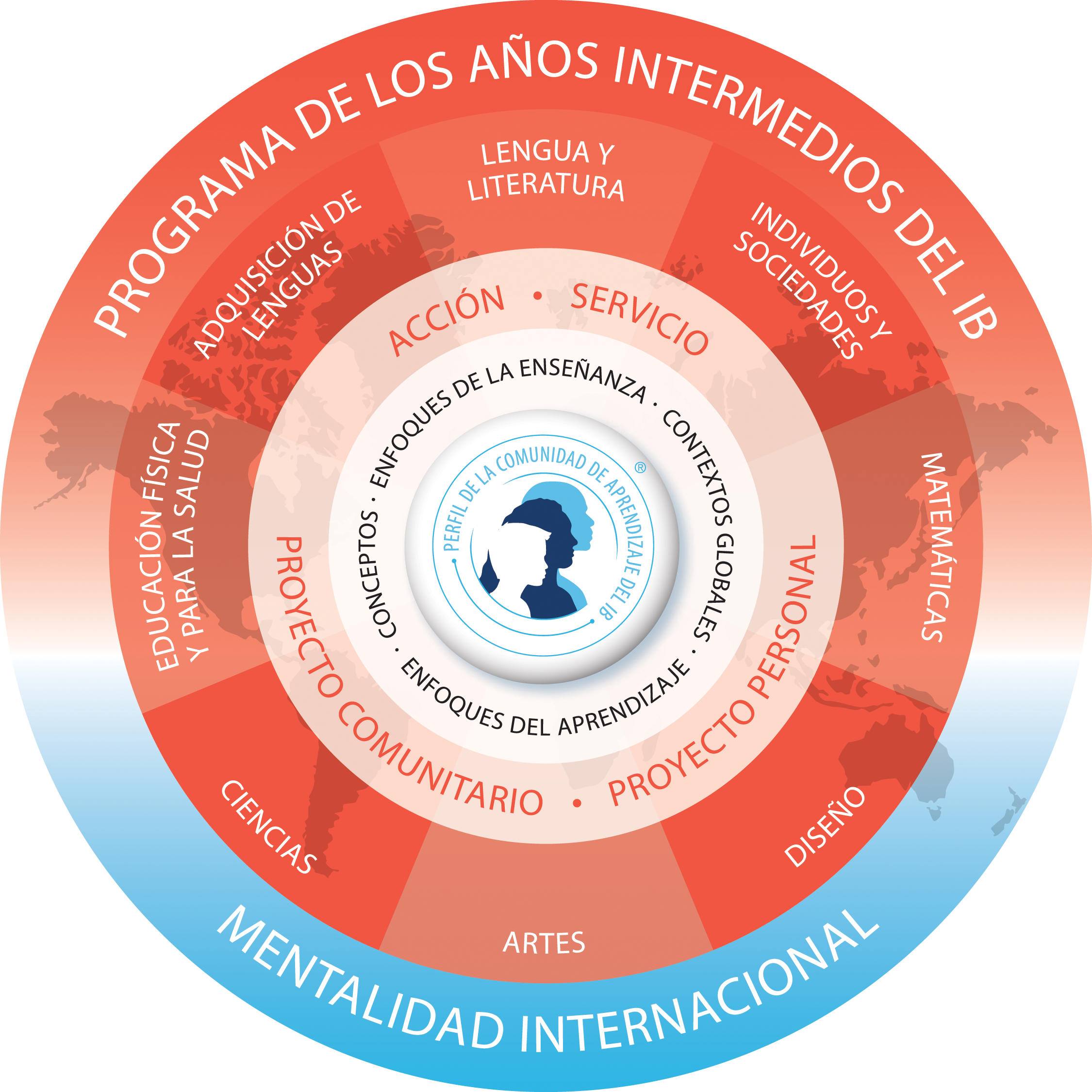 Modelo del Programa de los A&ntilde;os Intermedios del IB